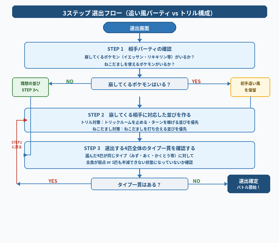 ダブルバトル選出の3ステップフロー図